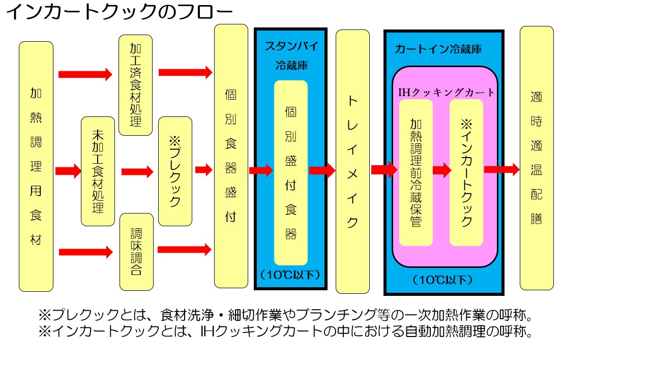 インカートクックのフロー